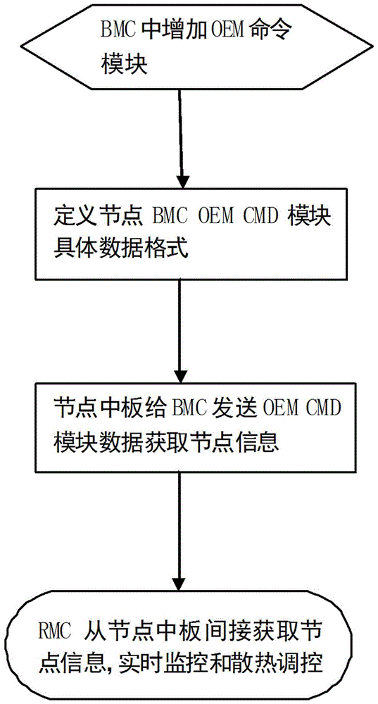 Method for obtaining monitoring information of complete cabinet server nodes