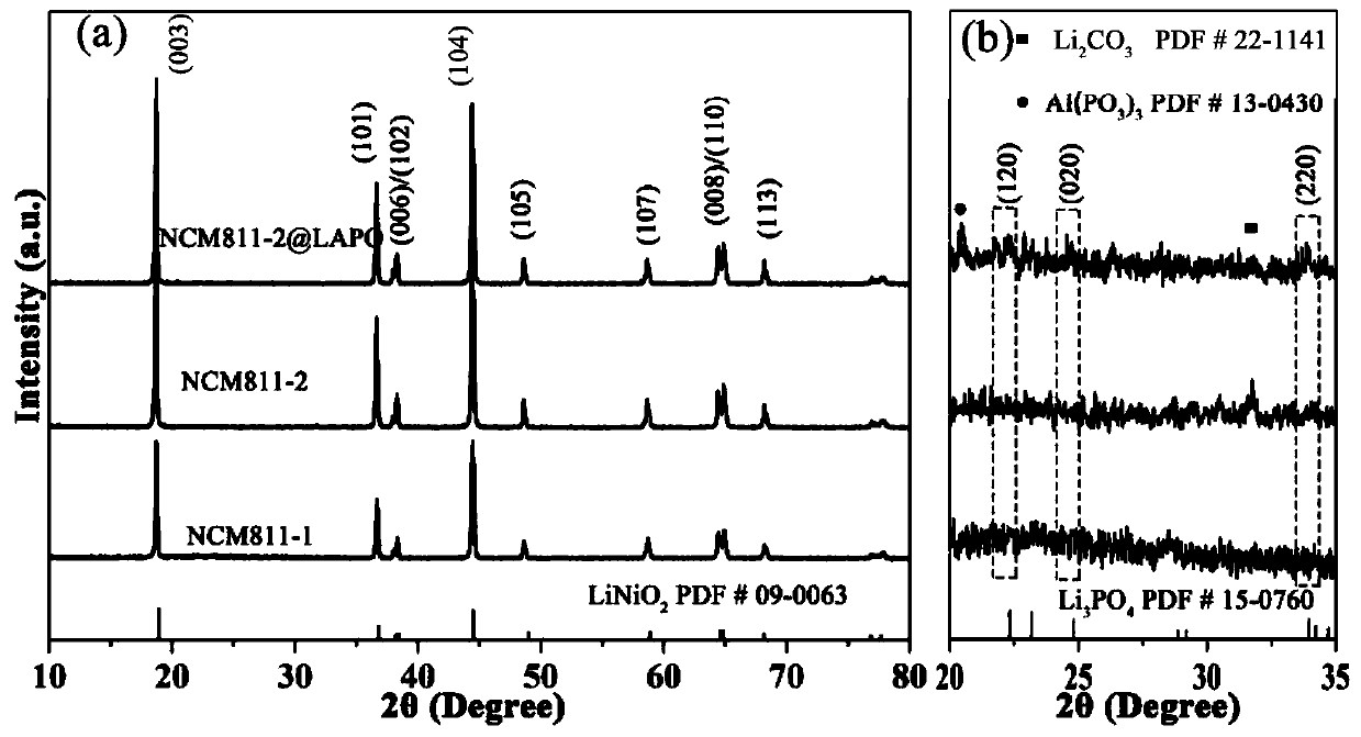 Method for repairing ternary positive electrode material with deteriorated performance and acquired ternary positive electrode material