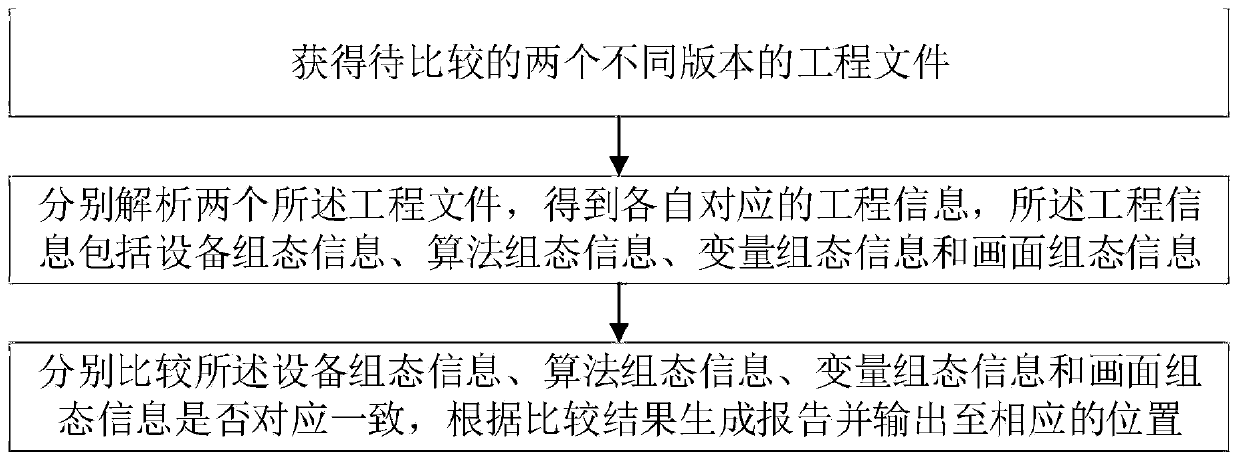 Automatic comparison method and device for RPS software versions of nuclear power station