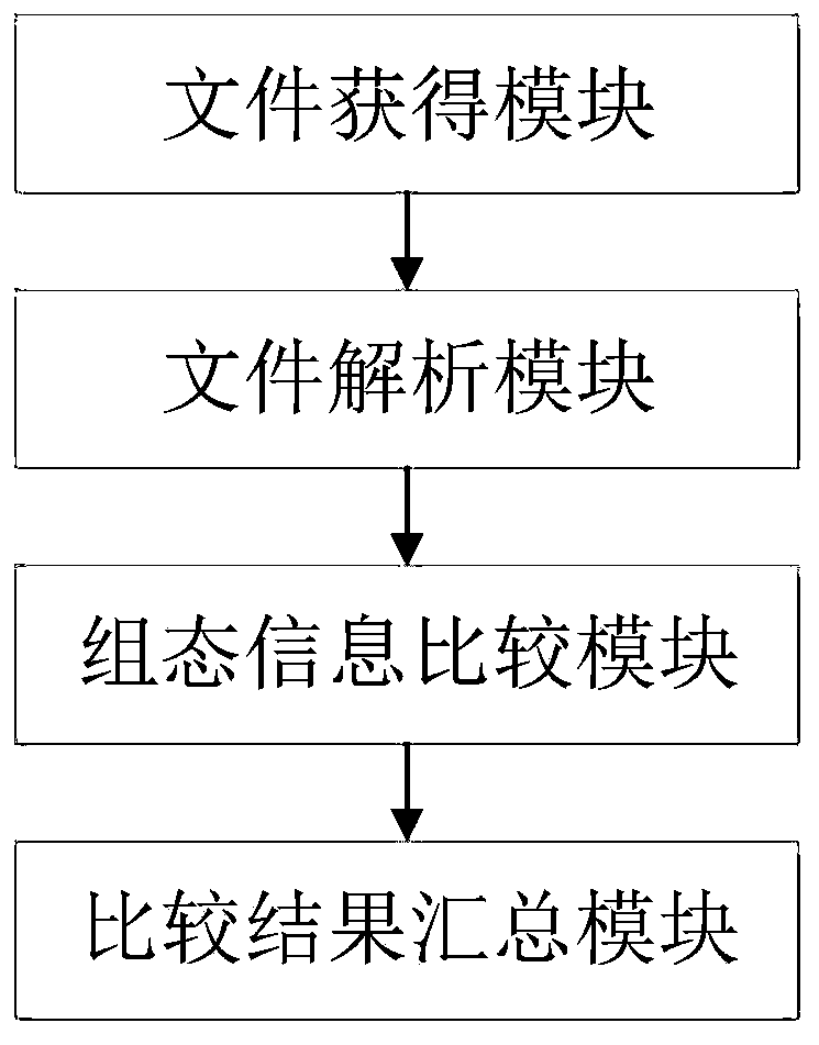 Automatic comparison method and device for RPS software versions of nuclear power station