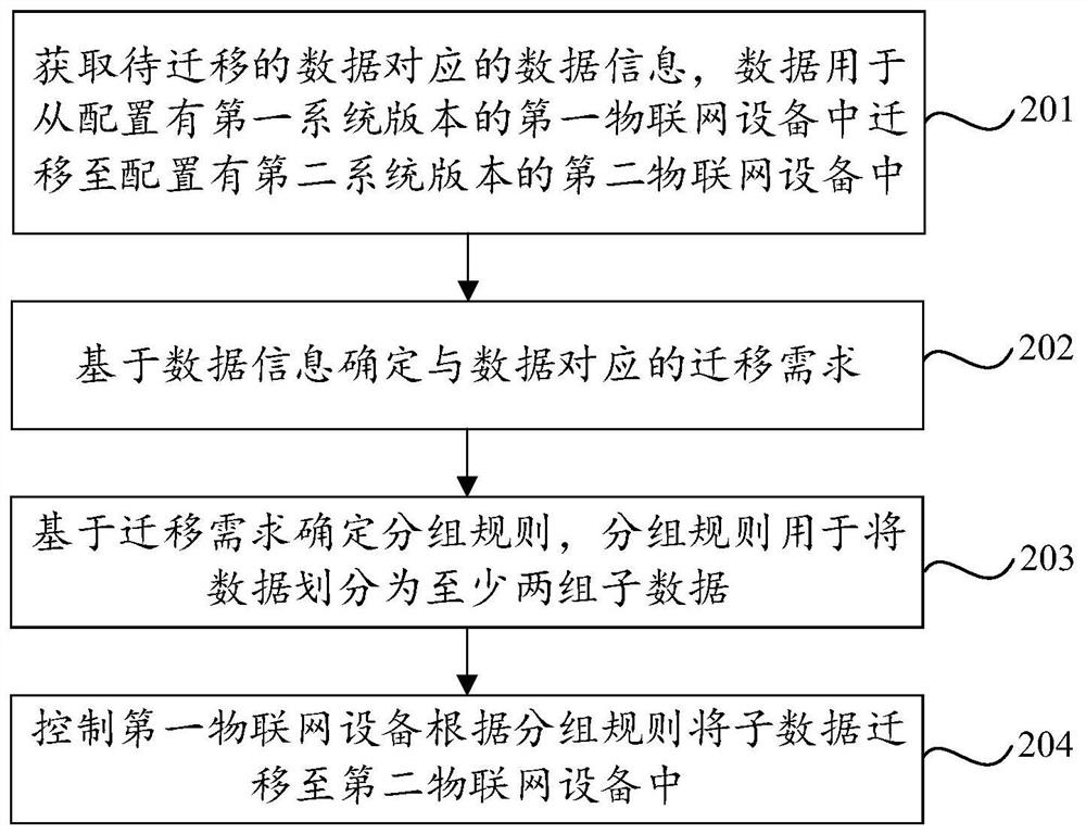 Data migration method, device and equipment and readable storage medium