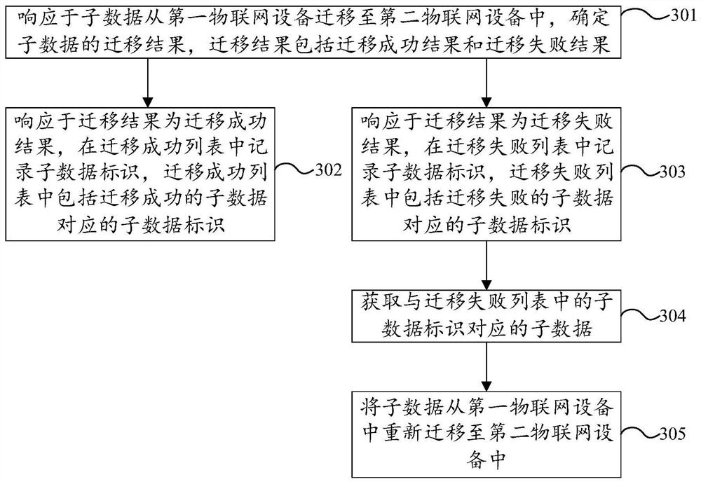 Data migration method, device and equipment and readable storage medium