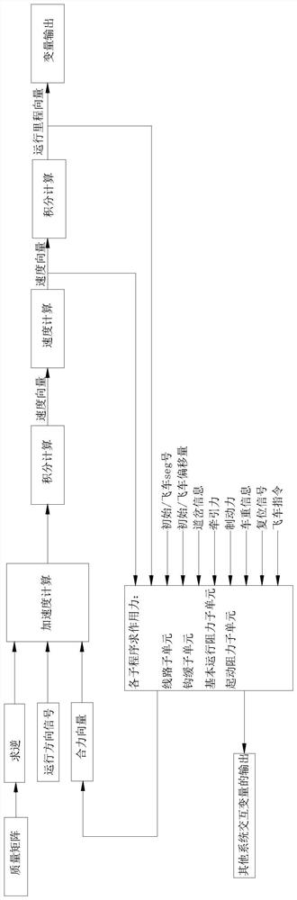 Train dynamics real-time simulation platform