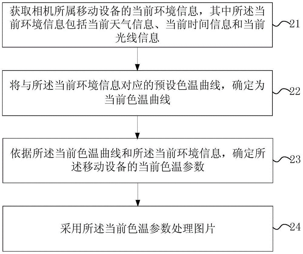 Picture processing method and device