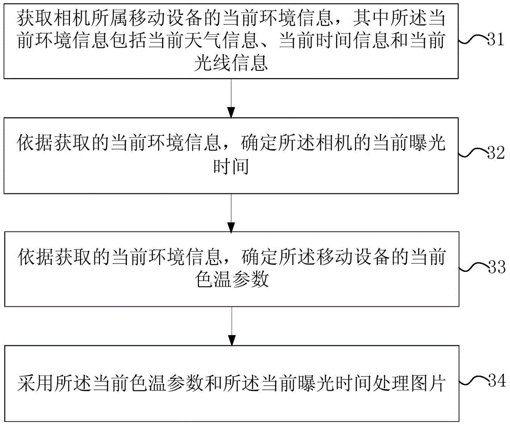 Picture processing method and device