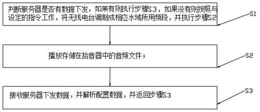 Unattended ship sailing early warning device, method, system and terminal