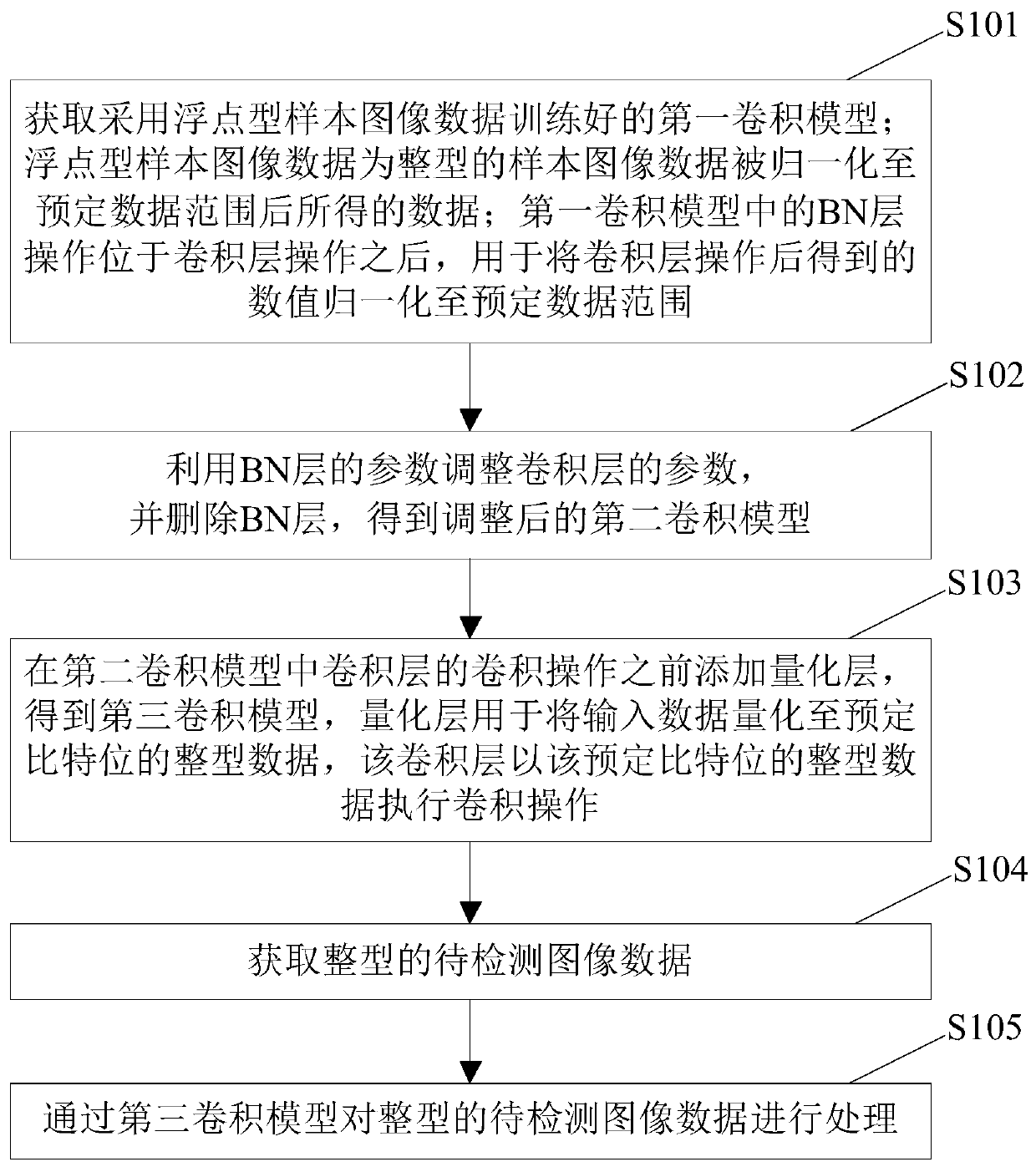 Convolutional neural network optimization and rapid target detection method and device