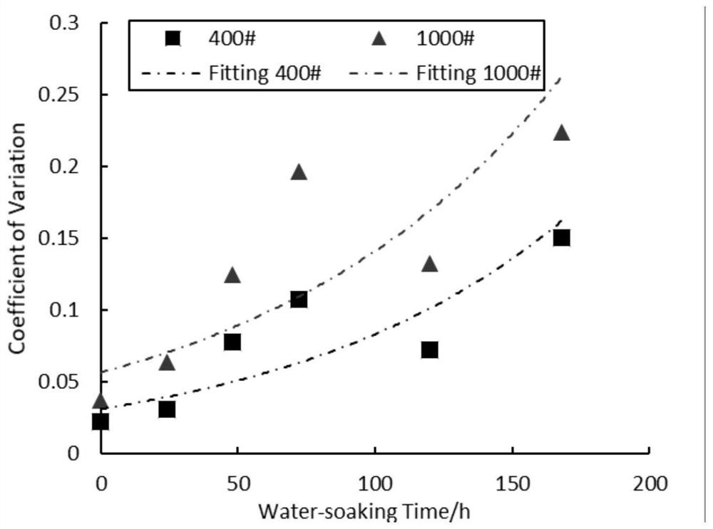 Asphalt mortar and aggregate adhesion evaluation method