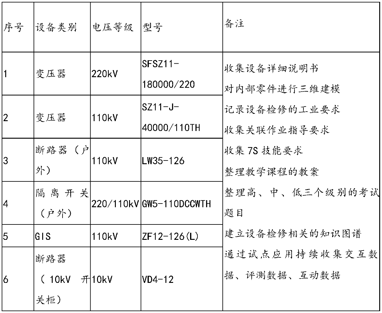 Power transformation equipment overhaul simulation training method