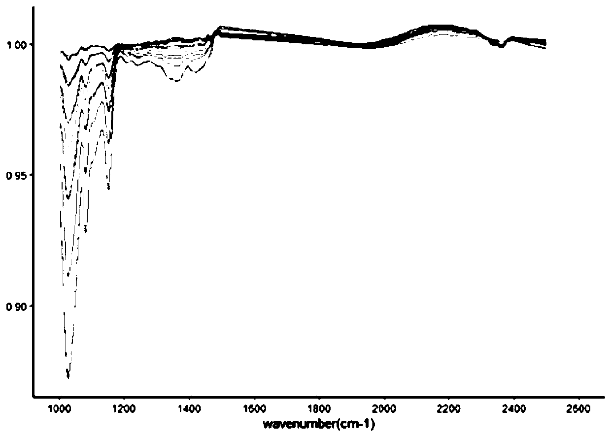 Method for quantitatively analyzing lactoferrin content by utilizing infrared spectrum