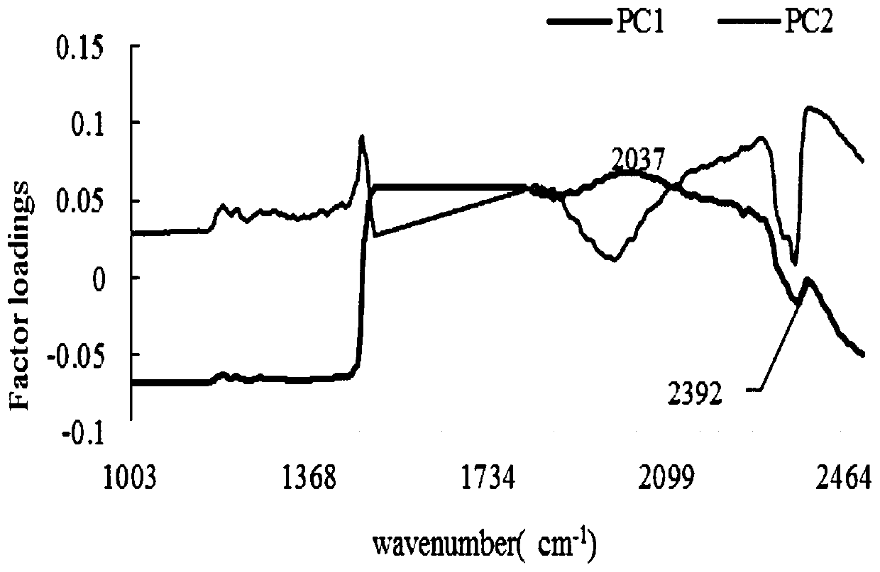 Method for quantitatively analyzing lactoferrin content by utilizing infrared spectrum