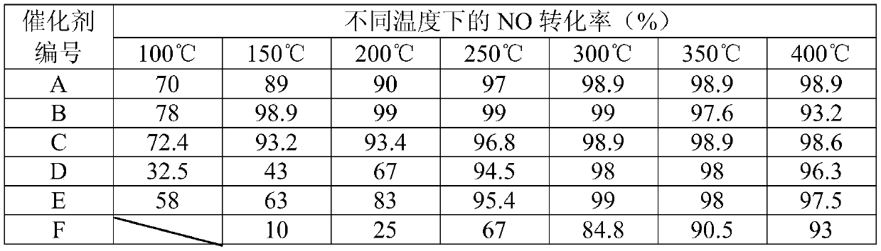 Low-temperature denitrification catalyst and preparation method thereof