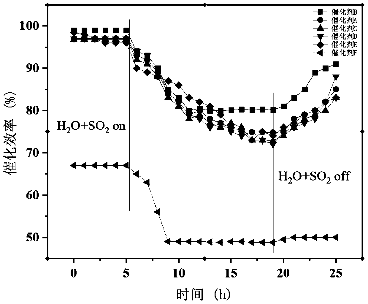 Low-temperature denitrification catalyst and preparation method thereof