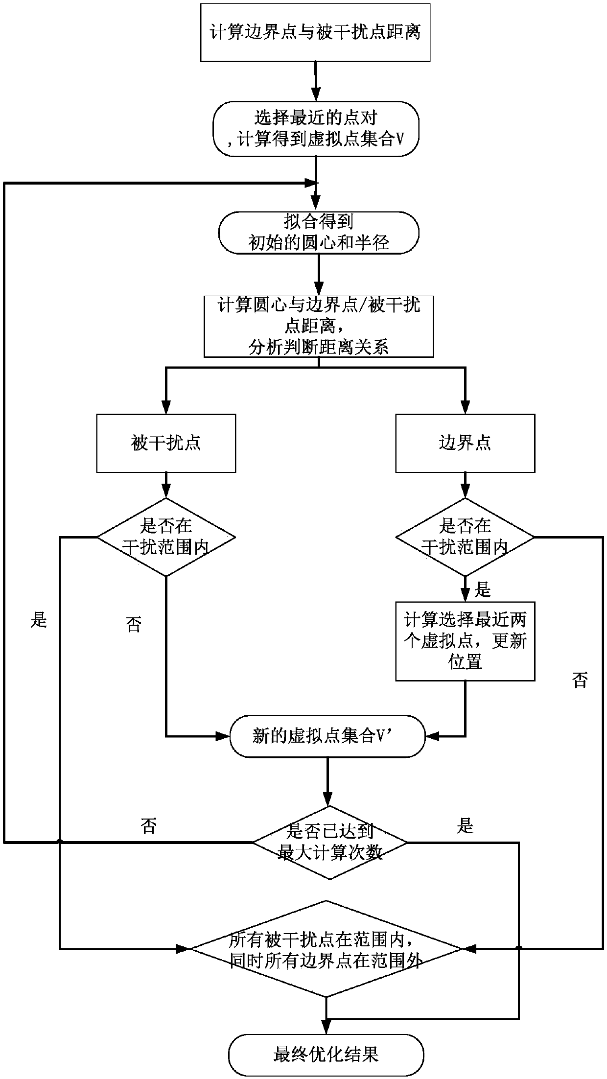 Single interference source positioning method based on virtual boundary point fitting