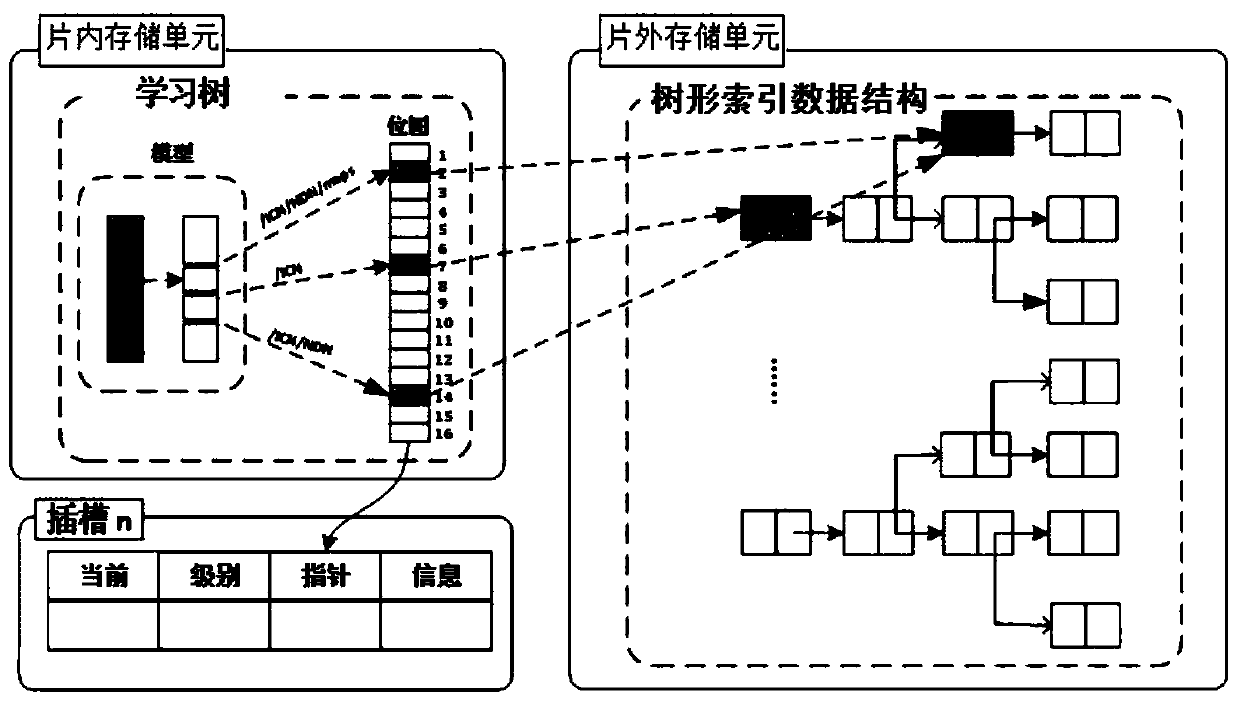 Tree index data structure, content storage pool, router and tree index method