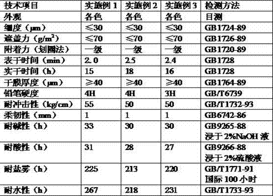 Waterborne quick-drying anticorrosive primer for high-speed rail train body