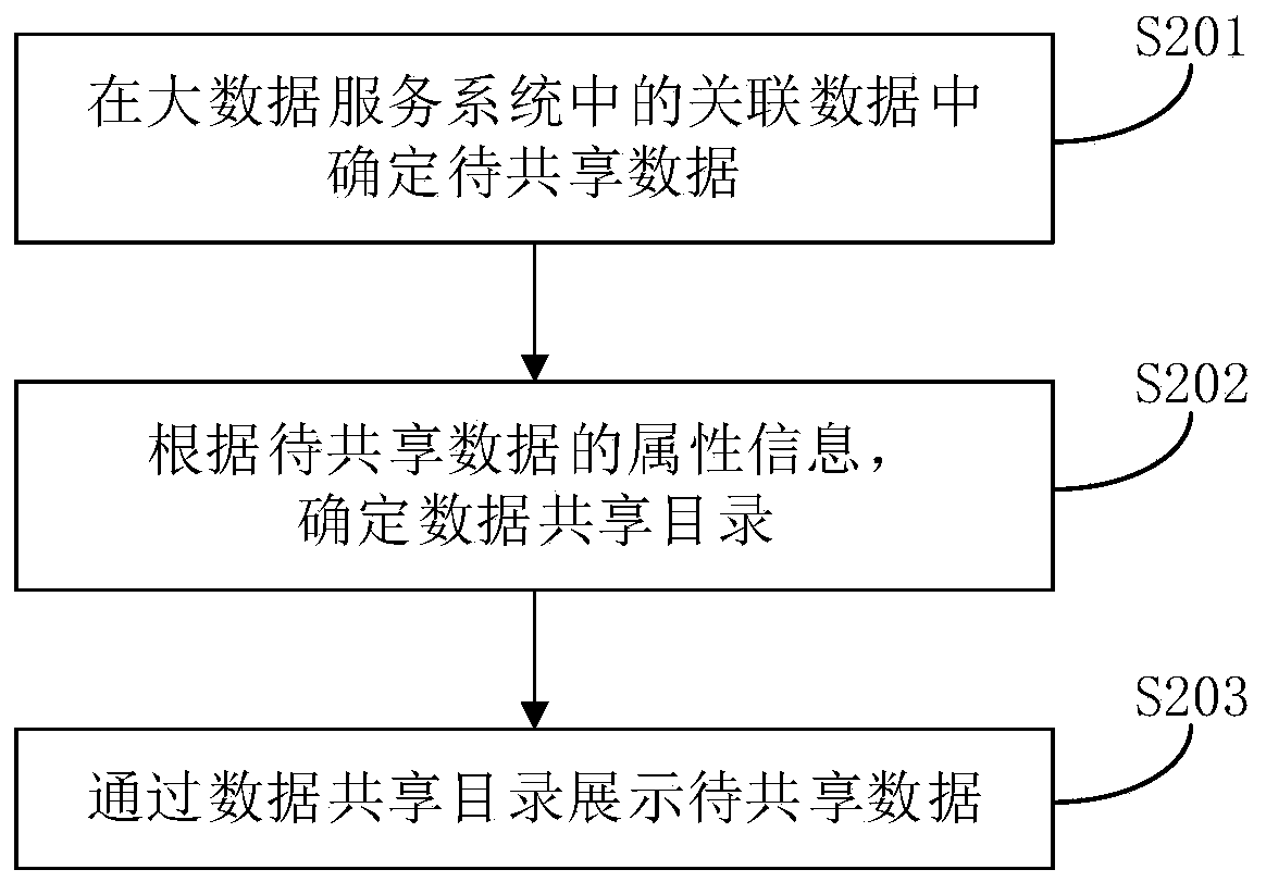 Data sharing method, device and equipment