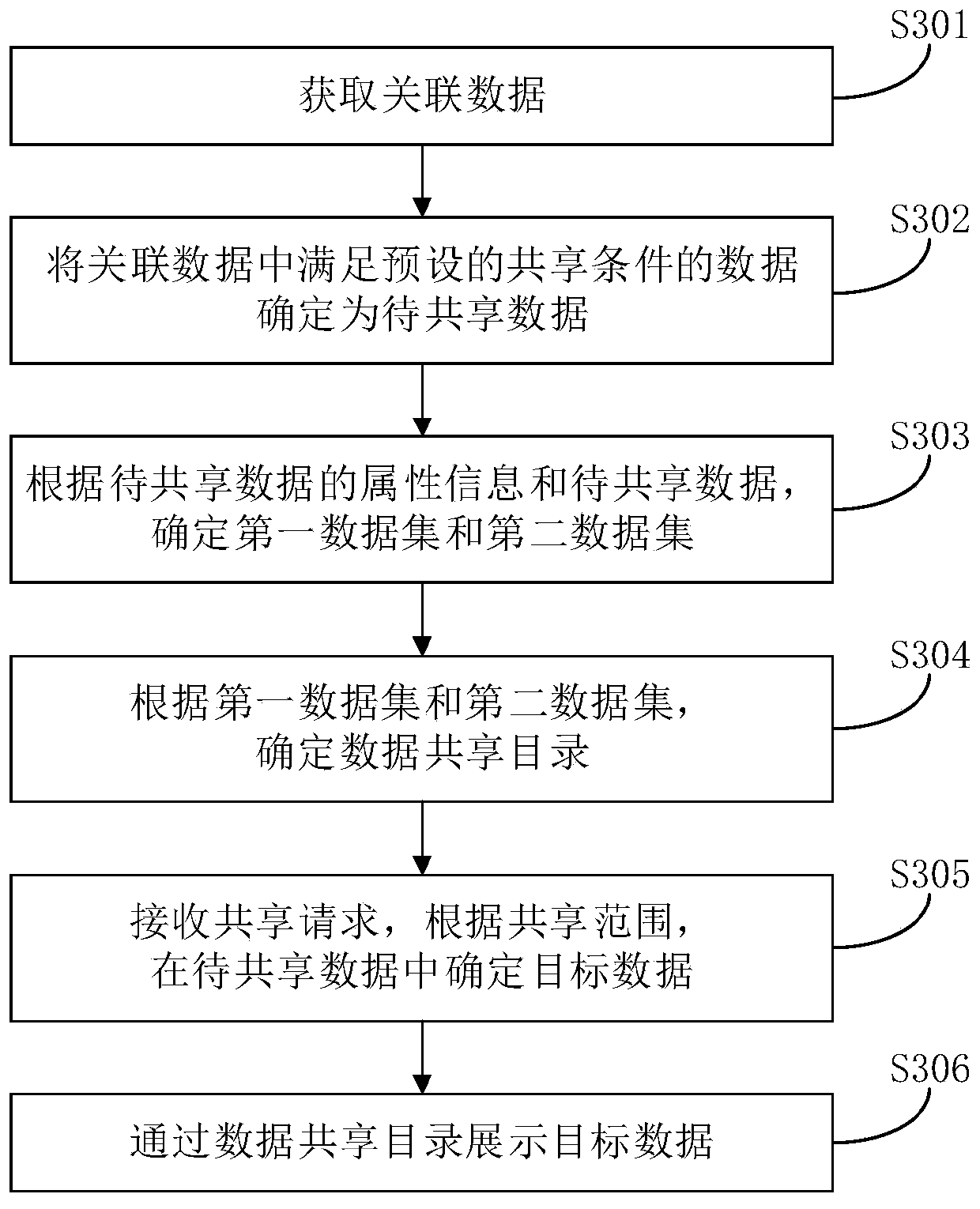 Data sharing method, device and equipment