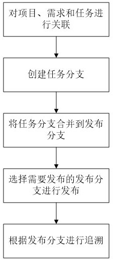 Micro-service-based software release version tracing method