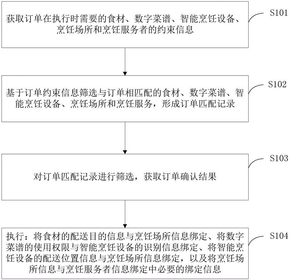 Catering order processing method