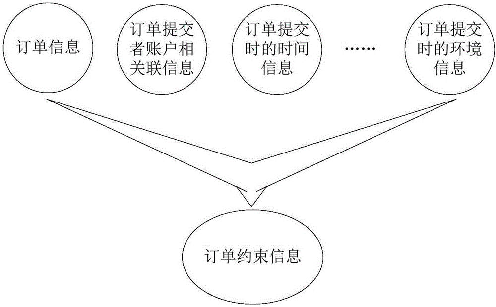 Catering order processing method