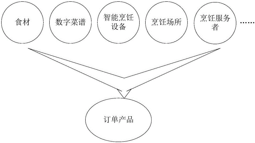 Catering order processing method