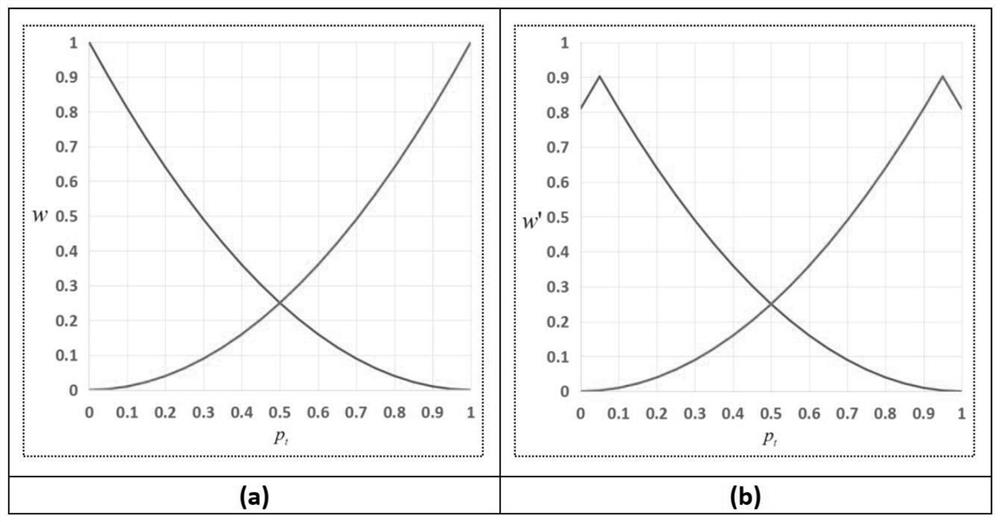 Construction method and application of improved Focal Loss function for improving pavement disease segmentation effect