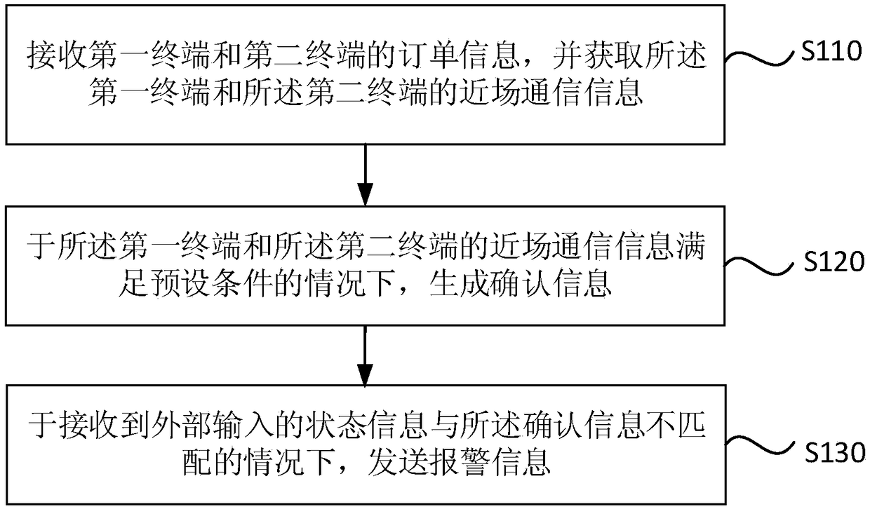 Information confirmation method and apparatus, server, and storage medium