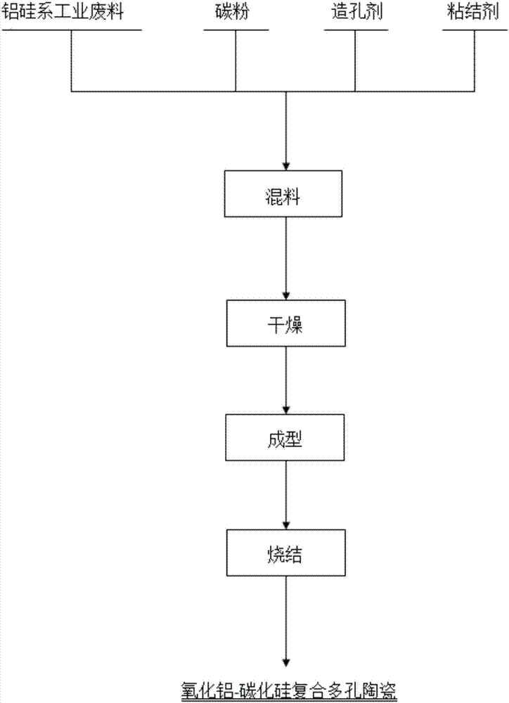 Method of preparing aluminum oxide-silicon carbide compound porous ceramic by aluminum-silicon industrial waste residues