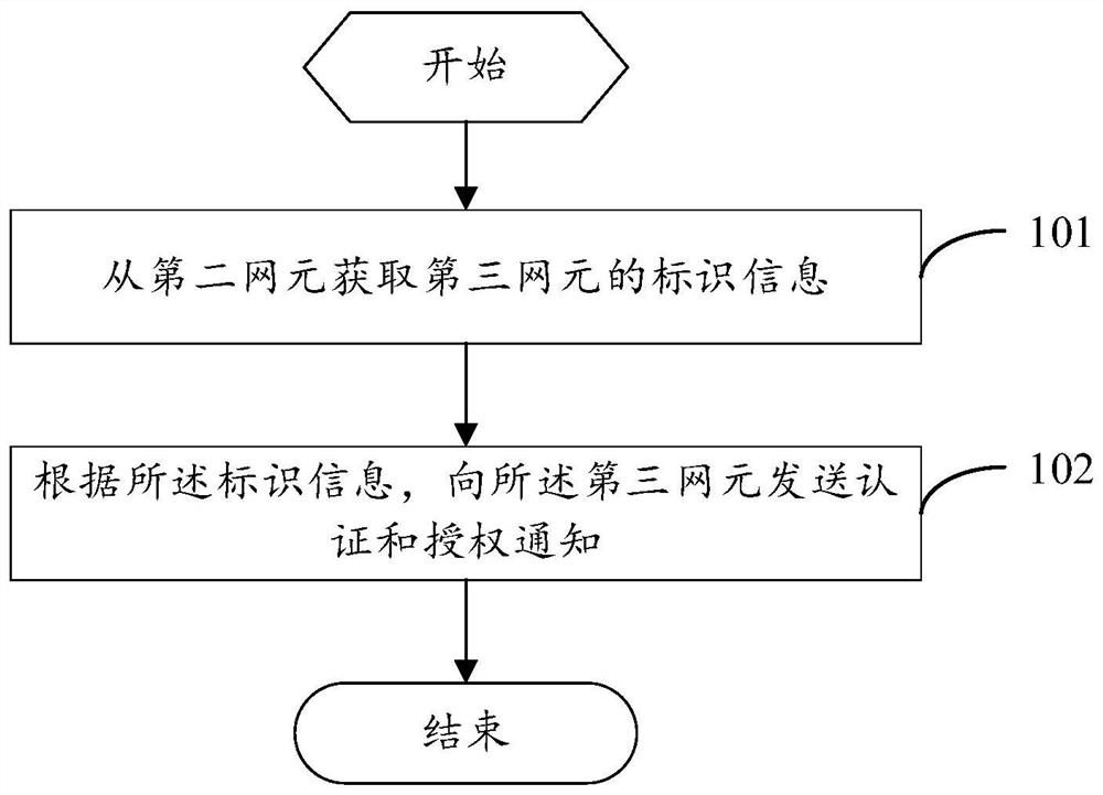 Method, device and equipment for controlling network slice authentication and storage medium