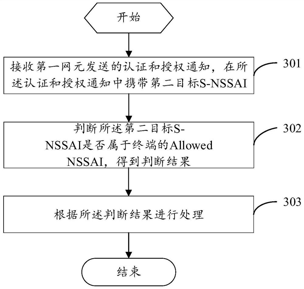 Method, device and equipment for controlling network slice authentication and storage medium