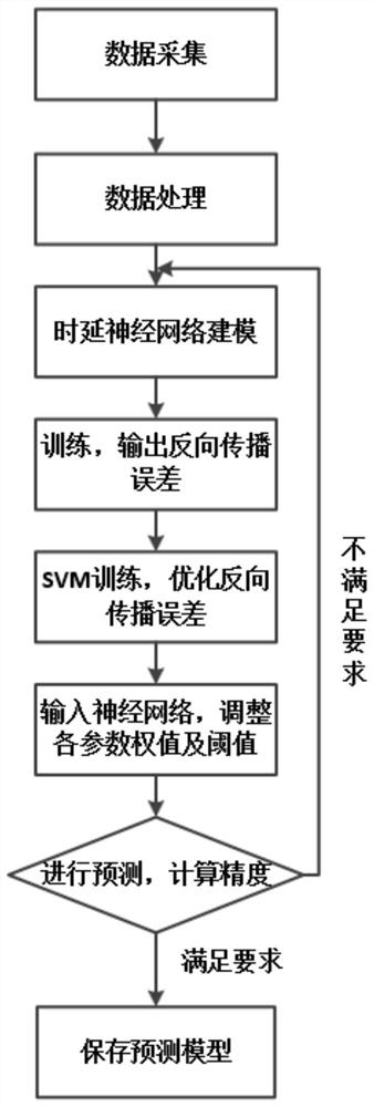 Desulfurization efficiency prediction method based on time delay neural network and support vector machine