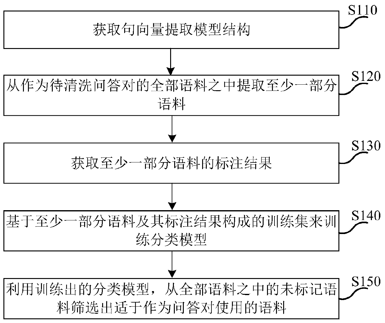 Corpus cleaning method, device and equipment and medium