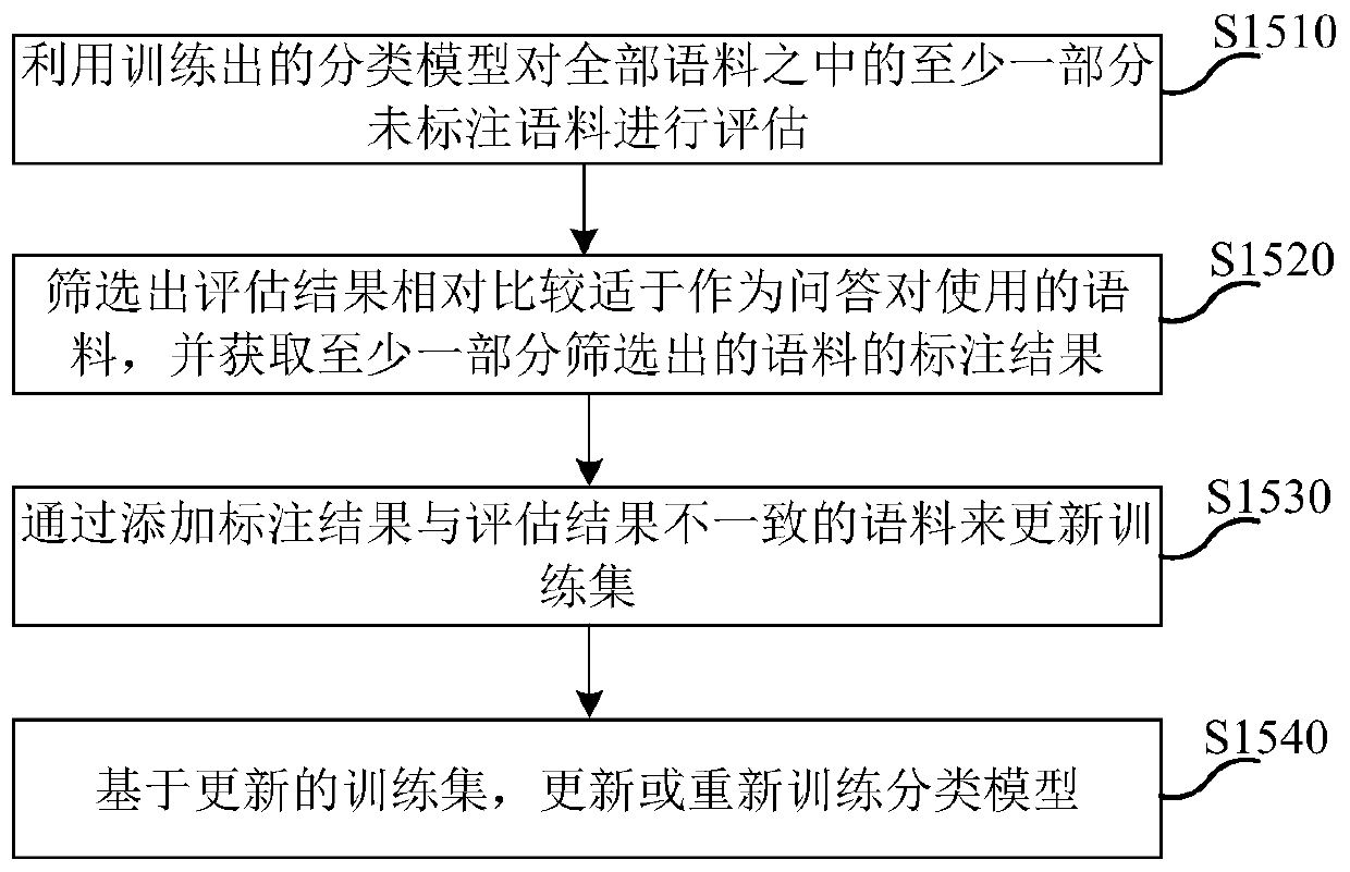 Corpus cleaning method, device and equipment and medium