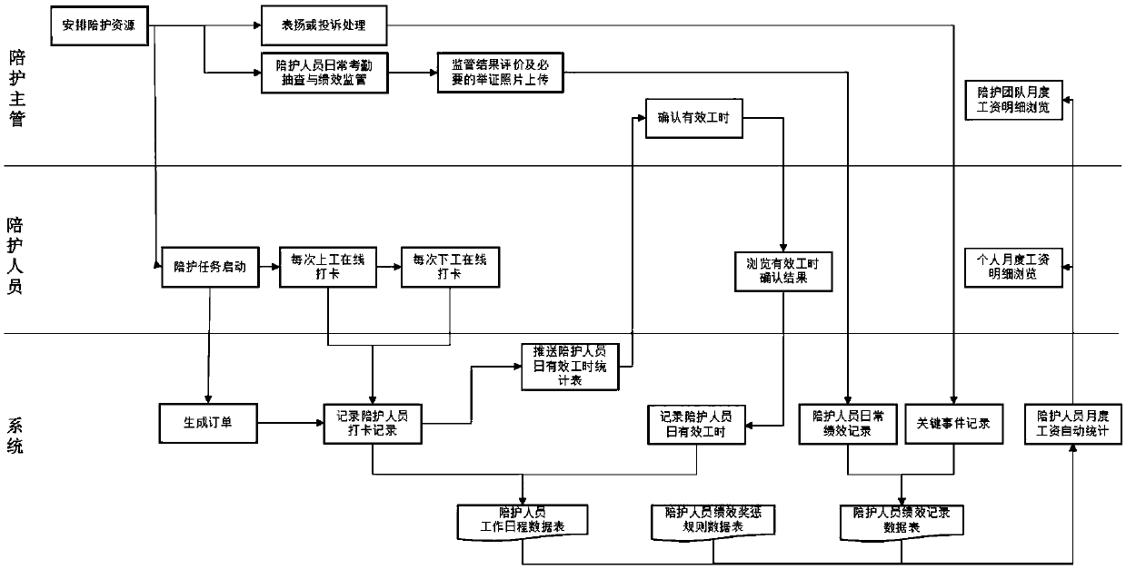 An accompanying business online transaction management system