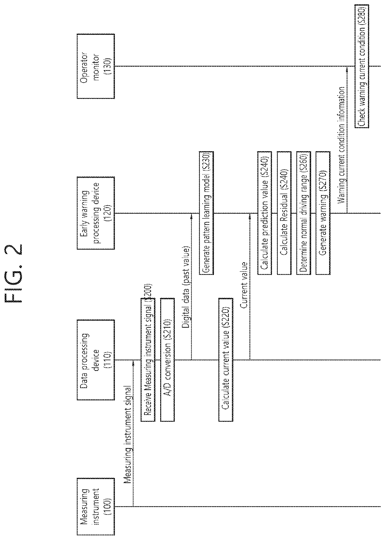 Method for pre-detecting abnormality sign of nuclear power plant device including processor for determining device importance and warning validity, and system therefor