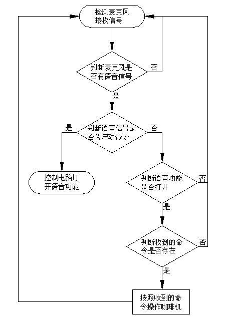 Coffee machine having voice control function