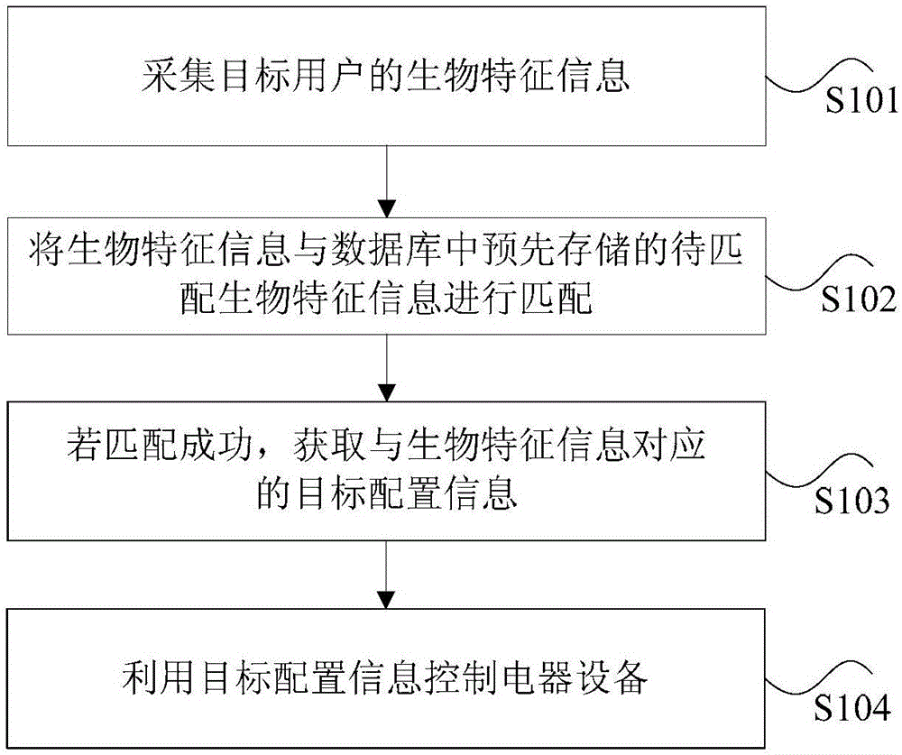 Control method, device and system of electrical appliance and air conditioner