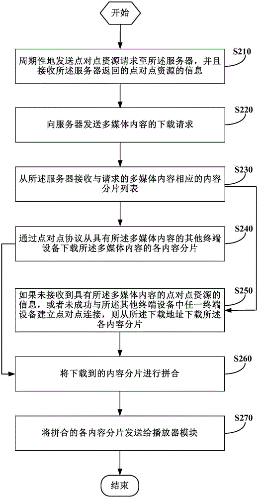 HTTP real-time streaming-based multimedia content providing method and device, and terminal device