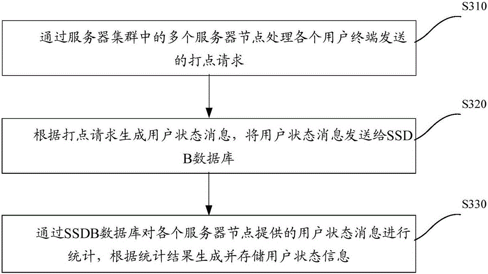 User state statistics system and user state statistics method