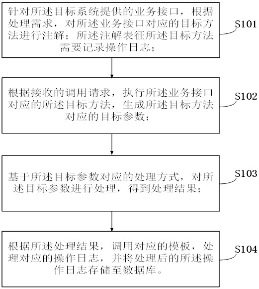 Log processing method and device, electronic equipment and storage medium