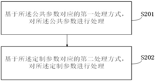 Log processing method and device, electronic equipment and storage medium