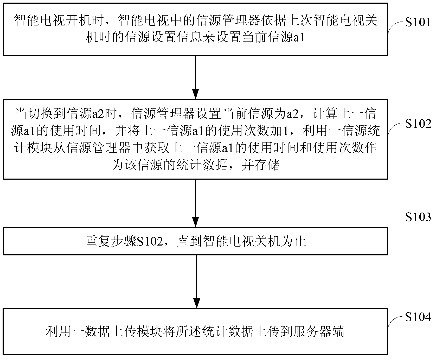 Signal source utilization investigation method of smart television