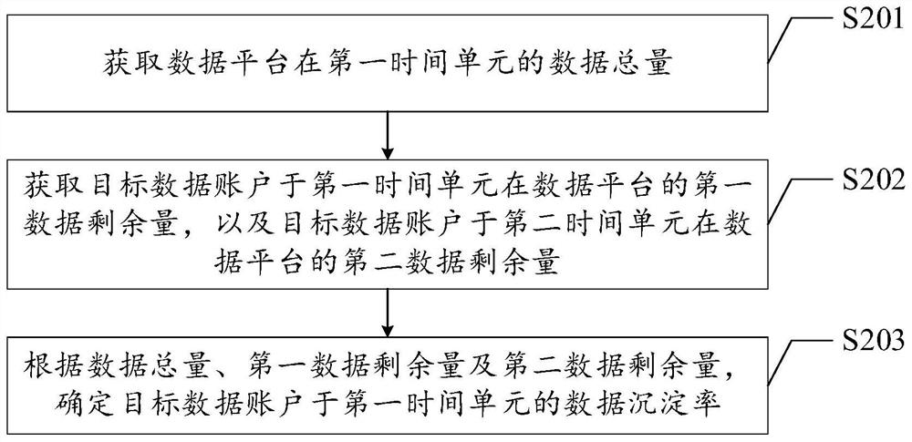 Data processing method and device, computer equipment and storage medium