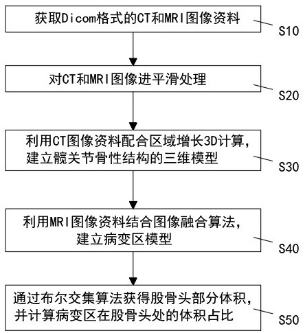 Femoral head lesion lesion volume measuring method based on image scanning