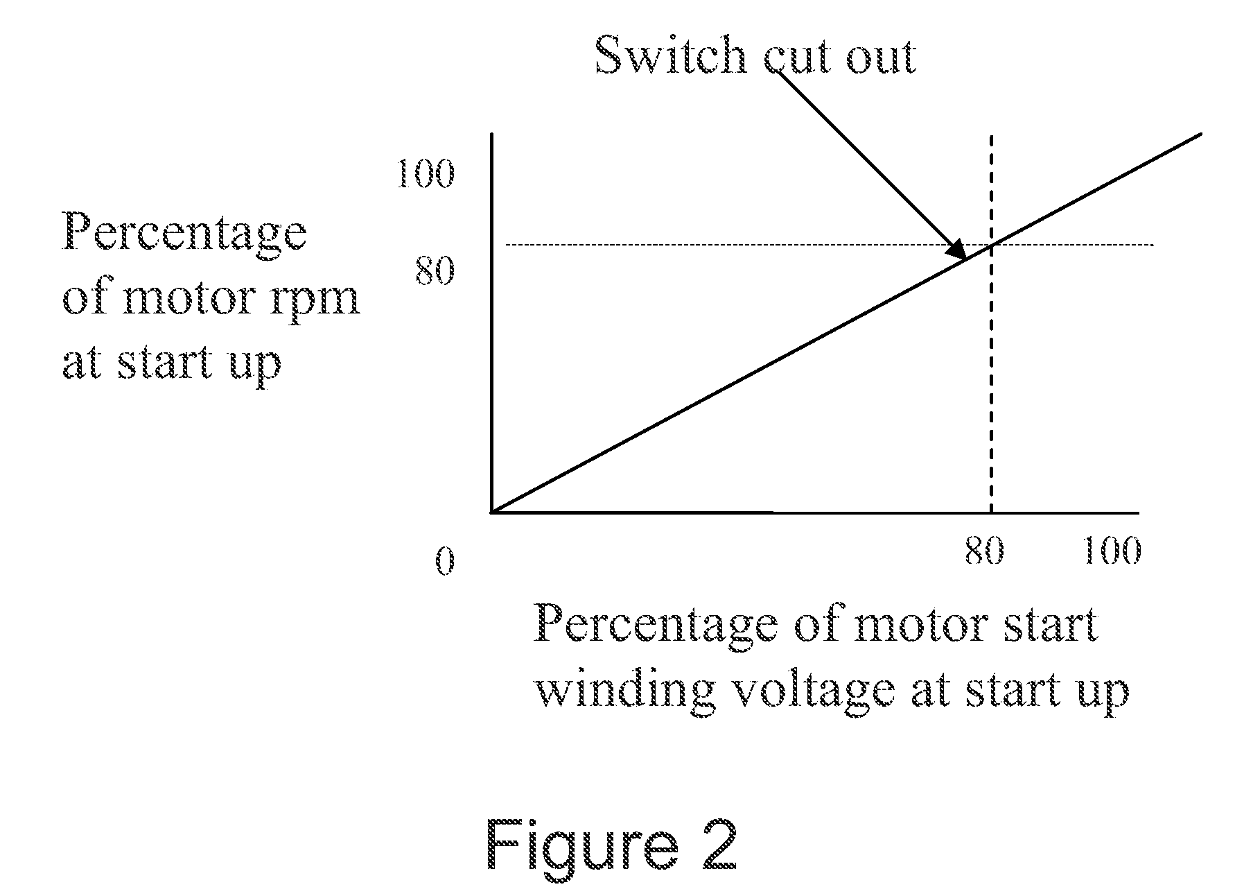 Voltage and speed sensitive motor control starting circuit