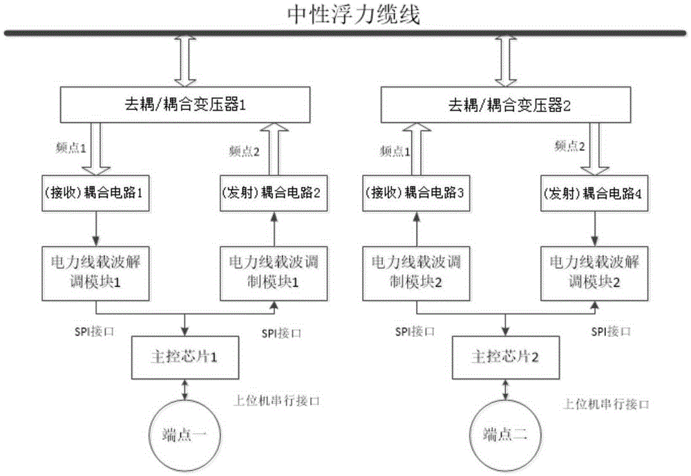 Power line carrier communication apparatus used for overocean communication