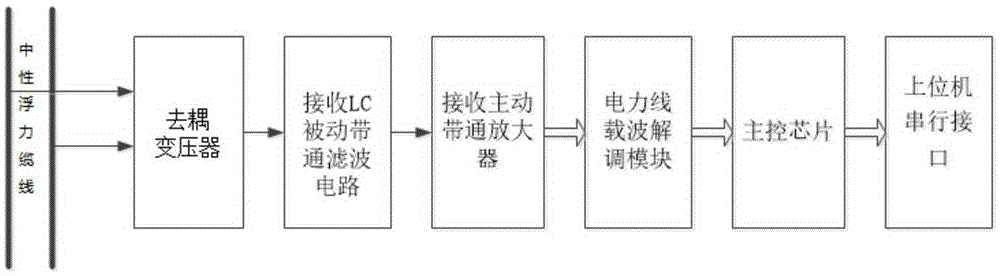 Power line carrier communication apparatus used for overocean communication