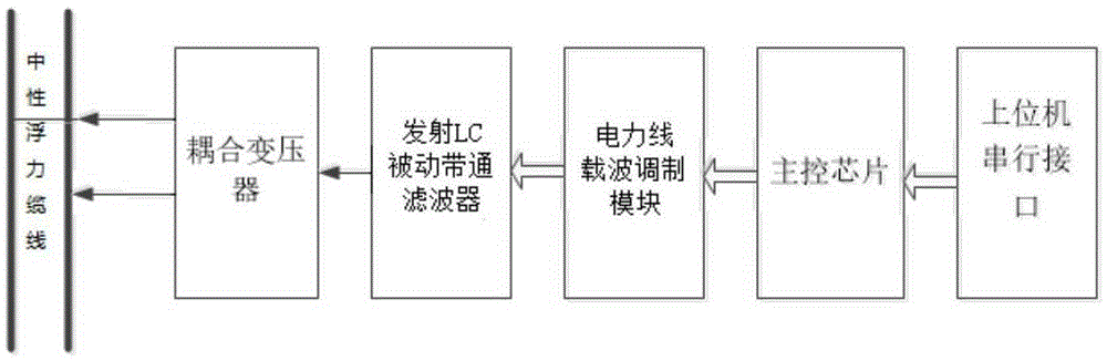 Power line carrier communication apparatus used for overocean communication