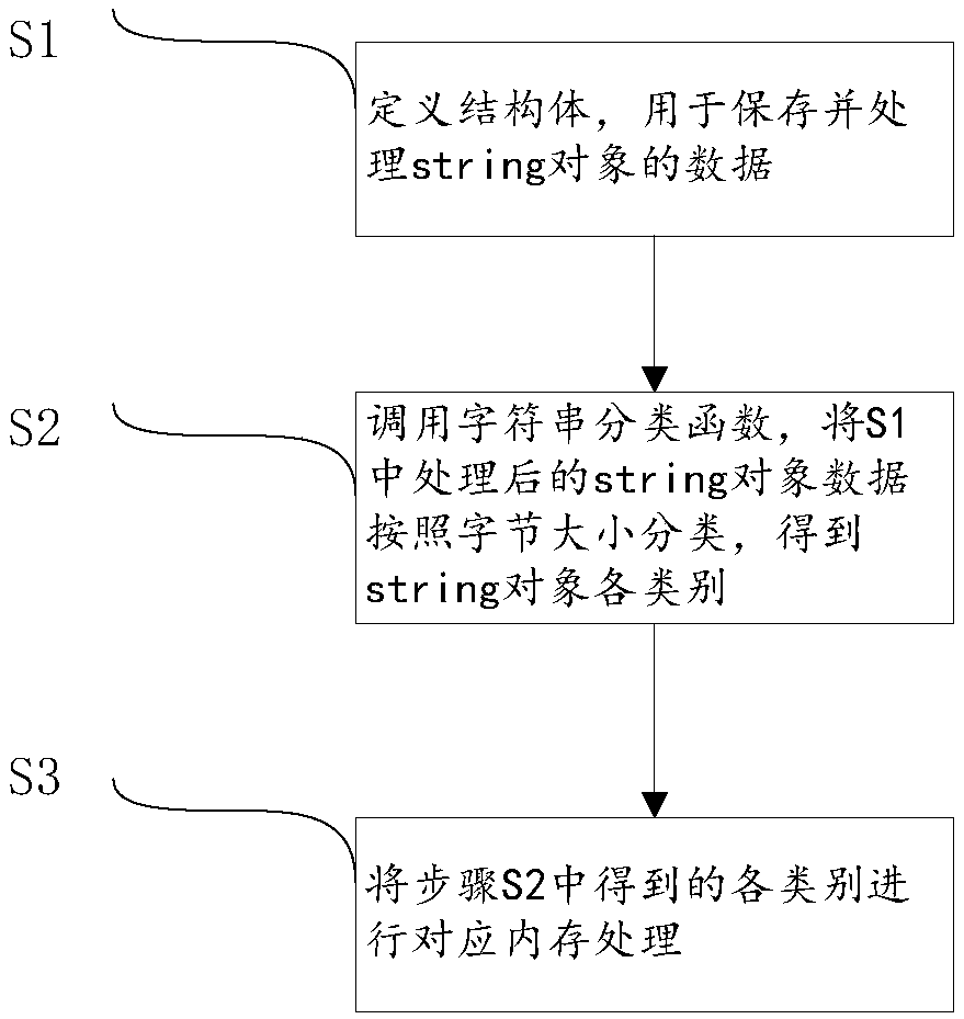 Method and device for improving storage efficiency of string character string, electronic device and computer readable storage medium